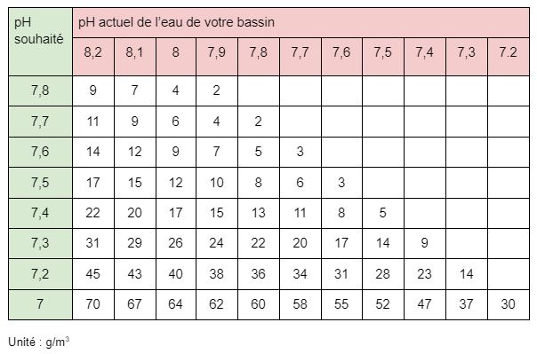 Dosage du produit pH moins pour sa piscine : guide complet