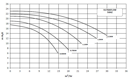 Pompe Pentair Ultra flow plus 1cv 16m³/h monophasee - Dimensions et performances de la pompe Pentair Ultra flow plus 1cv 16m³/h monophasée